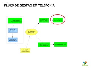 FLUXO DE GESTÃO EM TELEFONIA CONTRATO DOS SERVIÇOS RECEBIMENTO DA FATURA UTILIZAÇÃO DOS SERVIÇOS CONFERÊNCIA DOS VALORES CONTESTAÇÃO GERENCIAMENTO DOS SERVIÇOS ACOMPANHAMENTO PESQUISA DE MERCADO LEVANTAMENTO  DAS NECESSIDADES 