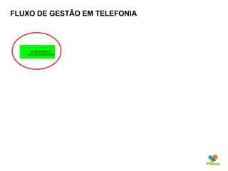 FLUXO DE GESTÃO EM TELEFONIA LEVANTAMENTO  DAS NECESSIDADES 