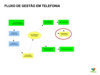 FLUXO DE GESTÃO EM TELEFONIA CONTRATO DOS SERVIÇOS RECEBIMENTO DA FATURA UTILIZAÇÃO DOS SERVIÇOS CONFERÊNCIA DOS VALORES CONTESTAÇÃO PAGAMENTO DA FATURA GERENCIAMENTO DOS SERVIÇOS ACOMPANHAMENTO PESQUISA DE MERCADO LEVANTAMENTO  DAS NECESSIDADES 
