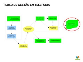 FLUXO DE GESTÃO EM TELEFONIA CONTRATO DOS SERVIÇOS RECEBIMENTO DA FATURA UTILIZAÇÃO DOS SERVIÇOS CONFERÊNCIA DOS VALORES CONTESTAÇÃO PAGAMENTO DA FATURA GERENCIAMENTO DOS SERVIÇOS ACOMPANHAMENTO ARQUIVAMENTO DAS FATURAS PESQUISA DE MERCADO LEVANTAMENTO  DAS NECESSIDADES 