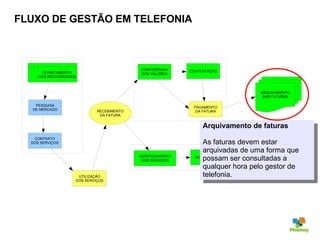 FLUXO DE GESTÃO EM TELEFONIA Arquivamento de faturas As faturas devem estar arquivadas de uma forma que possam ser consultadas a qualquer hora pelo gestor de telefonia. CONTRATO DOS SERVIÇOS RECEBIMENTO DA FATURA UTILIZAÇÃO DOS SERVIÇOS CONFERÊNCIA DOS VALORES CONTESTAÇÃO PAGAMENTO DA FATURA GERENCIAMENTO DOS SERVIÇOS ACOMPANHAMENTO ARQUIVAMENTO DAS FATURAS PESQUISA DE MERCADO LEVANTAMENTO  DAS NECESSIDADES 