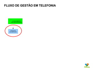 FLUXO DE GESTÃO EM TELEFONIA PESQUISA DE MERCADO LEVANTAMENTO  DAS NECESSIDADES 