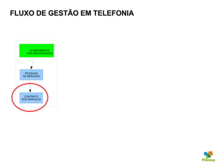 FLUXO DE GESTÃO EM TELEFONIA CONTRATO DOS SERVIÇOS PESQUISA DE MERCADO LEVANTAMENTO  DAS NECESSIDADES 