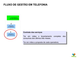 FLUXO DE GESTÃO EM TELEFONIA Contrato dos serviços Ter em mãos o levantamento completo dos consumos dos últimos três meses; Ter em mãos a proposta de cada operadora; CONTRATO DOS SERVIÇOS PESQUISA DE MERCADO LEVANTAMENTO  DAS NECESSIDADES 