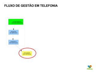 FLUXO DE GESTÃO EM TELEFONIA CONTRATO DOS SERVIÇOS UTILIZAÇÃO DOS SERVIÇOS PESQUISA DE MERCADO LEVANTAMENTO  DAS NECESSIDADES 