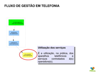 FLUXO DE GESTÃO EM TELEFONIA Utilização dos serviços É a utilização, na prática, dos aparelhos telefônicos e serviços contratados à(s) operadora(s). CONTRATO DOS SERVIÇOS UTILIZAÇÃO DOS SERVIÇOS PESQUISA DE MERCADO LEVANTAMENTO  DAS NECESSIDADES 