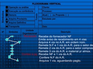 Operação ou análise Cliente:
Execução ou conferência Processo:
Demora Atual ( ) ou Proposta ( )
Arquivo Provisório Estudado por:
Arquivo Definitivo
Transporte Data:
Nº
1
2
3
4
5
6
7
8
9
10
11
Símbolos
Símbolos FLUXOGRAMA VERTICAL
Totais
Unidade
Organizacional
Descrição
Recebe do fornecedor NF
Emite aviso de recebimento em 4 vias
Arquiva 4 via no A.R. em ordem núm.
Remete N.F e 1 via do A.R. para o setor de
Remete 2 via do A.R. para o setor compras
Remete 3 via do A.R. e material p/ almox.
Recebe NF e 1 via do A.R.
Recepção
Contas a pg
Confere N.F do A.R.
Arquiva 1 via, aguardando pagto.
 