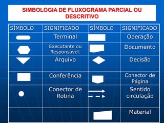 SIMBOLOGIA DE FLUXOGRAMA PARCIAL OU
DESCRITIVO
SÍMBOLO SIGNIFICADO SÍMBOLO SIGNIFICADO
Terminal Operação
Executante ou
Responsável.
Documento
Arquivo Decisão
Conferência Conector de
Página
Conector de
Rotina
Sentido
circulação
Material
 