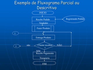 Exemplo de Fluxograma Parcial ou
Descritivo
INÍCIO
FIM
Recebe Pedido
Vendedor
Fazer Produto
Recebe Pagamento
Tesouraria
Entrega Produto
Cliente recebeu
?
SIM
NÃO
1
1
não
Registrando Pedido
 
