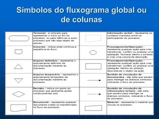 Símbolos do fluxograma global ou
de colunas
 