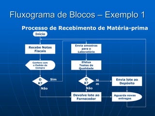 Fluxograma de Blocos – Exemplo 1
Processo de Recebimento de Matéria-prima
Início
Recebe Notas
Fiscais
Confere com
o Pedido de
Compra
O
K?
Envia amostras
para o
Laboratório
Efetua
Testes de
Qualidade
Devolve lote ao
Fornecedor
Envia lote ao
Depósito
Aguarda novas
entregas
O
K?
Sim Si
m
Não Não
 