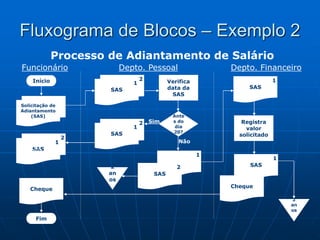 Fluxograma de Blocos – Exemplo 2
Processo de Adiantamento de Salário
Verifica
data da
SAS
2
an
os
Ante
s do
dia
20?
2
SAS
1
Sim
Não
SAS
1
SAS
2
2
SAS
1
SAS
1
Registra
valor
solicitado
SAS
1
2
an
os
Cheque
2
Solicitação de
Adiantamento
(SAS)
1
SAS
2
SAS
1
Cheque
Fim
Início
Funcionário Depto. Pessoal Depto. Financeiro
 