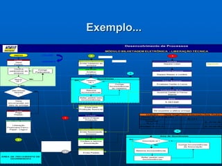 Exemplo...
VOLTAR
VOLTAR 2
Cadastro Data Pagto Data Liberação Data Pedido
Cliente: D_> = -1 D_( 0 )
Financeiro: D_ ( 1 )
Compras:
D_> = -1
D_ (1) ou (2)
Emissor: D_> = -1 D_ (1) ou (2)
ÁREA DE TRATAM ENTO DE
OCORRENCIAS
Ocorrências
Area de Ocorrências
INICIO
Gera
Pedido
Paga
Pedido
Desenvolvimento de Processos
MÓDULO BILHETAGEM ELETRÔNICA - LIBERAÇÃO TÉCNICA
Liberação
Financeira Físico -
Papel - Lógico
Verifica
parâmetros do
emissor
Regras
OK ?
Corrige
Parâmetros
Data Entrega
Distintas
?
Gera
encomendas por
data de entrega
Sim
m
Não
Sim
Não
Cadastro
OK ?
Retorna
Inconsistências
Corrige
Inconsistências
do cadastro
Sim
Não
Refaz pedido sem
Inconsistências
Envia para
Produção Associar
Inicia Etapas
Produção
P ro duç ã o
Envia Associação
Emissor
Associa Cartão e Fecha
Malote
Separa Lotes
Libe ra ç ã o T é c nic a
C us t ó dia
Envelopa Cartão e Lacra
Envia Cadastro ao
emissor
Analisa
Cadastro Separa Mapas e confere
À DEFINIR
E M IS S O R
Libe ra ç ã o T é c nic a
P ro duç ã o / S e pa ra ç ã o
C o nf e re nc ia / M a lo t .
N O V O
P ro d. / M a nus e io
Confere e retorna
Associação
E M IS S O R
Associação ok ?
Retorna Inconsistências
Corrige Inconsistências
da Associação
Sim
Não
Refaz pedido sem
Inconsistências
2
1
A
A
C lie nt e
C lie nt e
F ina n./ C t a s R e c e be r
1
Libe ra ç ã o T é c nic a
Envia Pedido
Libe ra ç ã o T é c nic a
Aguarda
3
3
Dá expedido e efetua entrega
D is t ribuiç ã o
 