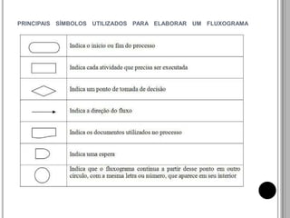 PRINCIPAIS SÍMBOLOS UTILIZADOS PARA ELABORAR UM FLUXOGRAMA
 