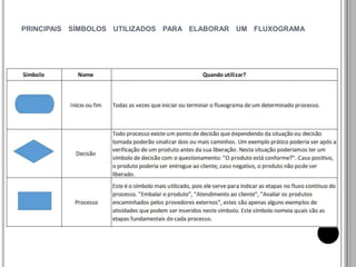PRINCIPAIS SÍMBOLOS UTILIZADOS PARA ELABORAR UM FLUXOGRAMA
 