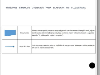 PRINCIPAIS SÍMBOLOS UTILIZADOS PARA ELABORAR UM FLUXOGRAMA
 