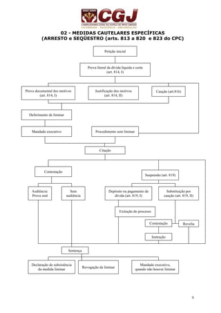 9 
02 - MEDIDAS CAUTELARES ESPECÍFICAS 
(ARRESTO e SEQÜESTRO (arts. 813 a 820 e 823 do CPC) 
Petição inicial 
Prova literal da dívida líquida e certa 
(art. 814, I) 
Prova documental dos motivos 
(art. 814, I) 
Justificação dos motivos 
(art. 814, II) 
Caução (art.816) 
Deferimento de liminar 
Mandado executivo Procedimento sem liminar 
Citação 
Contestação 
Suspensão (art. 819) 
Audiência: 
Prova oral 
Sem 
audiência 
Depósito ou pagamento da 
dívida (art. 819, I) 
Substituição por 
caução (art. 819, II) 
Extinção do processo 
Contestação Revelia 
Instrução 
Sentença 
Declaração de subsistência 
da medida liminar Revogação da liminar Mandado executivo, 
quando não houver liminar 
 