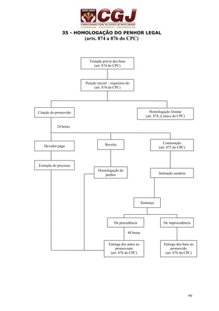 99 
35 - HOMOLOGAÇÃO DO PENHOR LEGAL 
(arts. 874 a 876 do CPC) 
24 horas 
48 horas 
Tomada prévia dos bens 
(art. 874 do CPC) 
Petição inicial – requisitos do 
(art. 874 do CPC) 
Citação do promovido Homologação liminar 
(art. 874, § único do CPC) 
Devedor paga Revelia Contestação 
(art. 875 do CPC) 
Extinção do processo 
Homologação do 
penhor Instrução sumária 
Sentença 
De procedência De improcedência 
Entrega dos autos ao 
promovente 
(art. 876 do CPC) 
Entrega dos bens ao 
promovido 
(art. 876 do CPC) 
 