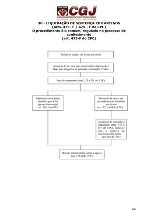 106 
38 - LIQUIDAÇÃO DE SENTENÇA POR ARTIGOS 
(arts. 475- E / 475 - F do CPC) 
O procedimento é o comum, regulado no processo de 
conhecimento 
(art. 475-F do CPC) 
Pedido do credor, em forma articulada 
Intimação do devedor para acompanhar a liquidação e 
fazer suas alegações no prazo de contestação: 15 dias 
Fase de saneamento (arts. 323 a 331 do CPC) 
Instrução da causa, por 
meio das provas admitidas 
em direito 
(arts. 332 a 443 do CPC) 
Audiência de instrução e 
julgamento (arts. 444 a 
457 do CPC), inclusive 
com a tentativa de 
conciliação das partes 
(art. 448 do CPC) 
Julgamento antecipado, 
quando a prova for 
apenas documental 
(art. 330, I do CPC) 
Decisão interlocutória sujeita a agravo 
(art. 475-H do CPC) 
 