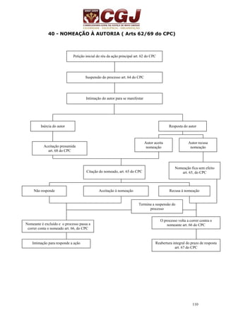 110 
40 - NOMEAÇÃO À AUTORIA ( Arts 62/69 do CPC) 
Petição inicial do réu da ação principal art. 62 do CPC 
Suspensão do processo art. 64 do CPC 
Intimação do autor para se manifestar 
Inércia do autor Resposta do autor 
Aceitação presumida 
art. 68 do CPC 
Autor aceita 
nomeação 
Autor recusa 
nomeação 
Nomeação fica sem efeito 
Citação do nomeado, art. 65 do CPC art. 65, do CPC 
Não responde Aceitação à nomeação Recusa à nomeação 
Termina a suspensão do 
processo 
O processo volta a correr contra o 
nomeante art. 66 do CPC 
Reabertura integral do prazo de resposta 
art. 67 do CPC 
Nomeante é excluído e o processo passa a 
correr conta o nomeado art. 66, do CPC 
Intimação para responde a ação 
 
