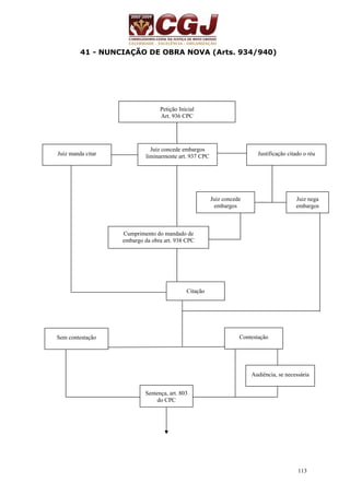 113 
41 - NUNCIAÇÃO DE OBRA NOVA (Arts. 934/940) 
Petição Inicial 
Art. 936 CPC 
Juiz concede embargos 
Juiz manda citar liminarmente art. 937 CPC Justificação citado o réu 
Cumprimento do mandado de 
embargo da obra art. 938 CPC 
Citação 
Juiz concede 
embargos 
Juiz nega 
embargos 
Sem contestação Contestação 
Sentença, art. 803 
do CPC 
Audiência, se necessária 
 