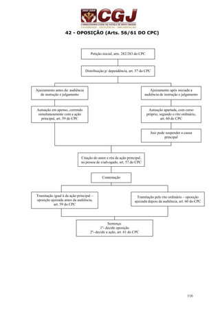 116 
42 - OPOSIÇÃO (Arts. 56/61 DO CPC) 
Petição inicial, arts. 282/283 do CPC 
Distribuição p/ dependência, art. 57 do CPC 
Ajuizamento antes da: audiência 
de instrução e julgamento 
Ajuizamento após iniciada a 
audiência de instrução e julgamento 
Autuação apartada, com curso 
próprio, segundo o rito ordinário, 
art. 60 do CPC 
Juiz pode suspender a causa 
principal 
Autuação em apenso, correndo 
simultaneamente com a ação 
principal, art. 59 do CPC 
Citação do autor e réu da ação principal, 
na pessoa de s/advogado, art. 57 do CPC 
Contestação 
Tramitação pelo rito ordinário – oposição 
ajuizada depois da audiência, art. 60 do CPC 
Tramitação igual à da ação principal – 
oposição ajuizada antes da audiência, 
art. 59 do CPC 
Sentença: 
1º- decide oposição 
2º- decide a ação, art. 61 do CPC 
 