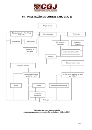 122 
44 - PRESTAÇÃO DE CONTAS (Art. 914, I) 
Petição inicial 
Sem contestação 
Réu não nega a 
obrigação 
Extingue-se com o pagamento 
ou prossegue, em execução forçada (art. 918 do CPC) 
Contestação 
Réu presta conta – Art. 915, § 
1º do CPC 
Autor aceita Autor recusa 
Audiência, se 
necessária 
Réu nega a 
obrigação 
Audiência, se necessária 
Sentença 
Réu presta as contas 
Réu não presta contas 
Manifestação do autor 
art. 915 §§ 1º e 2º 
O Réu presta as contas ao autor 
art. 915 § 3º 
Aceita Recusa Prova pericial necessária 
Audiência se 
necessária 
Sentença 
 