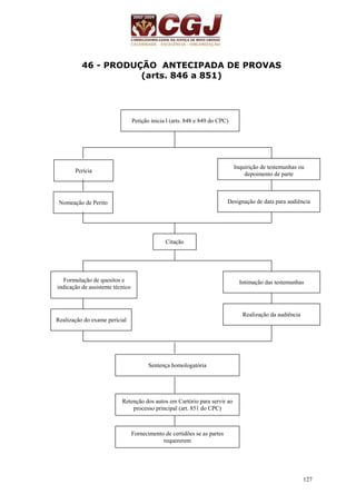 127 
46 - PRODUÇÃO ANTECIPADA DE PROVAS 
(arts. 846 a 851) 
Petição inicia l (arts. 848 e 849 do CPC) 
Perícia 
Nomeação de Perito 
Inquirição de testemunhas ou 
depoimento de parte 
Designação de data para audiência 
Citação 
Formulação de quesitos e 
indicação de assistente técnico 
Realização do exame pericial 
Intimação das testemunhas 
Realização da audiência 
Sentença homologatória 
Retenção dos autos em Cartório para servir ao 
processo principal (art. 851 do CPC) 
Fornecimento de certidões se as partes 
requererem 
 