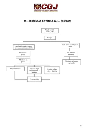 12 
03 - APREENSÃO DE TÍTULO (Arts. 885/887) 
Petição inicial – 
art.885, CPC 
Citação 
Sem prova da entrega do 
título 
Juiz ordena a 
apreensão 
Mandado de busca e 
apreensão 
Justificação ou documento 
provando a entrega do título 
Juiz ordena a 
prisão 
Mandado de 
prisão 
Devedor restitui Devedor paga 
valor do título e 
despesas 
Devedor exibe o 
valor e deposita 
Cessa a prisão 
 