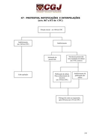 130 
47 - PROTESTOS, NOTIFICAÇÕES E INTERPELAÇÕES 
(arts. 867 a 873 do CPC) 
Petição inicial – art. 868 do CPC 
Indeferimento 
(art. 869 do CPC) Indeferimento 
Cabe apelação 
Ouvida do promovido 
sem expedição de editais 
(art. 870, § único) 
Intimação do 
promovido 
Publicação de editais 
Para conhecimento de 
terceiros 
(art. 870 do CPC) 
Indeferimento da 
publicação dos 
editais 
Entrega dos autos ao requerente, 
após 48 horas (art. 872 do CPC) 
 