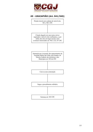 135 
49 - USUCAPIÃO (Art. 941/945) 
Petição inicial com a planta do imóvel arts. 
941 e 942 CPC 
Citação daquele em cujo nome estiver 
registrado o imóvel e dos confinantes, e, por 
edital, dos réus em lugar incerto e dos 
eventuais interessados art. 942 e 232, IV CPC 
Intimação por via postal, dos representantes da 
Fazenda Pública da União, dos Estados, do 
Distrito Federal, dos territórios e dos 
Municípios art. 943 do CPC 
Com ou sem contestação 
Segue o procedimento ordinário 
Sentença art. 945 CPC 
 