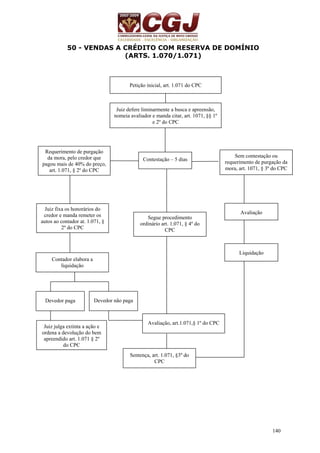 140 
50 - VENDAS A CRÉDITO COM RESERVA DE DOMÍNIO 
(ARTS. 1.070/1.071) 
Petição inicial, art. 1.071 do CPC 
Juiz defere liminarmente a busca e apreensão, 
nomeia avaliador e manda citar, art. 1071, §§ 1º 
e 2º do CPC 
Contestação – 5 dias 
Sem contestação ou 
requerimento de purgação da 
mora, art. 1071, § 3º do CPC 
Requerimento de purgação 
da mora, pelo credor que 
pagou mais de 40% do preço, 
art. 1.071, § 2º do CPC 
Juiz fixa os honorários do 
credor e manda remeter os 
autos ao contador at. 1.071, § 
2º do CPC 
Segue procedimento 
ordinário art. 1.071, § 4º do 
CPC 
Avaliação 
Contador elabora a 
liquidação 
Devedor paga Devedor não paga 
Juiz julga extinta a ação e 
ordena a devolução do bem 
apreendido art. 1.071 § 2º 
do CPC 
Liquidação 
Avaliação, art.1.071,§ 1º do CPC 
Sentença, art. 1.071, §3º do 
CPC 
 
