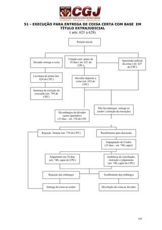 51 - EXECUÇÃO PARA ENTREGA DE COISA CERTA COM BASE EM 
Devedor entrega a coisa Apreensão judicial 
143 
TÍTULO EXTRAJUDICIAL 
( arts. 621 a 628) 
Petição inicial 
Citação com prazo de 
10 dias ( art. 621 do 
CPC) 
da coisa ( art. 625 
do CPC) 
Devedor deposita a 
coisa (art. 622 do 
CPC) 
Lavratura do termo (art. 
624 do CPC) 
Sentença de extinção da 
execução (art. 795 do 
CPC) 
Não há embargos: entrega ao 
Há embargos do devedor credor ( extinção da execução) 
(autos apartados) 
(15 dias – art. 738 do CPC 
Rejeição liminar (art. 739 do CPC) Recebimento para discussão 
Impugnação do Credor 
(15 dias – art. 740, caput) 
Audiência de conciliação, 
instrução e julgamento 
(art. 740, caput do CPC) 
Julgamento em 10 dias 
(art. 740, caput do CPC) 
Rejeição dos embargos Acolhimento dos embargos 
Entrega de coisa ao credor Devolução da coisa ao devedor 
 