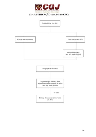Citação dos interessados Sem citação (art. 862) 
146 
52 - JUSTIFICAÇÃO (art. 861 do CPC) 
Petição inicial (art. 861) 
48 horas 
Intervenção do MP 
(art. 862, parág. Único) 
Designação de audiência 
Julgamento por sentença, sem 
pronunciar-se sobre o mérito da prova 
(art. 866, parág. Único) 
Entrega dos autos ao promovente 
(art. 866) 
 