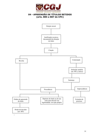14 
04 - APREENSÃO DE TÍTULOS RETIDOS 
(arts. 885 a 887 do CPC) 
/ 
Petição inicial 
Justificação ou prova 
documental da retenção 
do título 
Citação 
Revelia Contestação 
Instrução sumária 
(art. 885, § único) 
Sentença 
Procedência Improcedência 
Extinção do 
processo 
Depósito do título ou de seu 
valor para discutir sua 
legitimidade, em ação própria 
Ordem de apreensão 
do título 
Prisão do devedor 
(art. 885) 
 