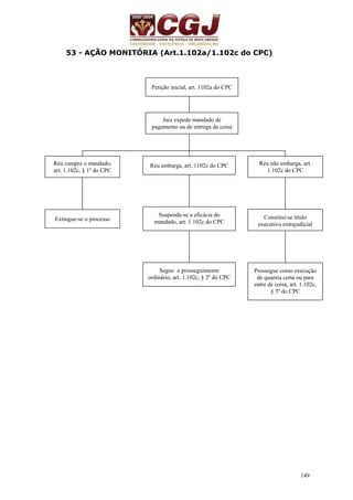 Réu não embarga, art. 
1.102c do CPC 
Constitui-se título 
executivo extrajudicial 
149 
53 - AÇÃO MONITÓRIA (Art.1.102a/1.102c do CPC) 
Petição inicial, art. 1102a do CPC 
Juiz expede mandado de 
pagamento ou de entrega da coisa 
Réu cumpre o mandado, 
art. 1.102c, § 1º do CPC 
Extingue-se o processo 
Réu embarga, art. 1102c do CPC 
Suspende-se a eficácia do 
mandado, art. 1.102c do CPC 
Prossegue como execução 
de quantia certa ou para 
entre de coisa, art. 1.102c, 
§ 3º do CPC 
Segue o prosseguimento 
ordinário, art. 1.102c, § 2º do CPC 
 