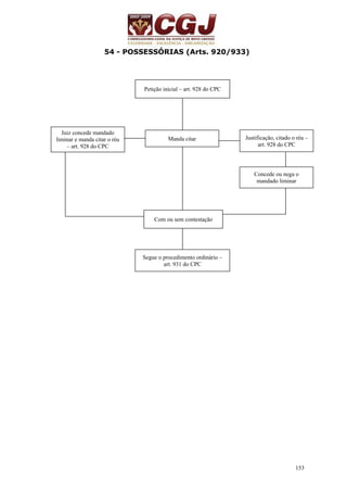 153 
54 - POSSESSÓRIAS (Arts. 920/933) 
Petição inicial – art. 928 do CPC 
Manda citar 
Juiz concede mandado 
liminar e manda citar o réu 
– art. 928 do CPC 
Justificação, citado o réu – 
art. 928 do CPC 
Concede ou nega o 
mandado liminar 
Com ou sem contestação 
Segue o procedimento ordinário – 
art. 931 do CPC 
 