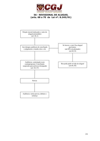 158 
56 - REVISIONAL DE ALUGUEL 
(arts. 68 a 70 da Lei nº. 8.245/91) 
Petição inicial (indicando o valor do 
aluguel pretendido) 
(art. 68, I) 
Juiz designa audiência de conciliação 
e julgamento e manda citar o réu 
Audiência: contestação (com 
contraproposta): Conciliação: 
suspensão para perícia já designada 
(art. 68, IV) 
Perícia 
Audiência: outras provas, debates e 
sentença 
Se houver, o juiz fixa aluguel 
provisório. 
(até 80% do pleiteado) 
(art.68, II) 
Réu pode pedir revisão do aluguel 
(art.68, III) 
 