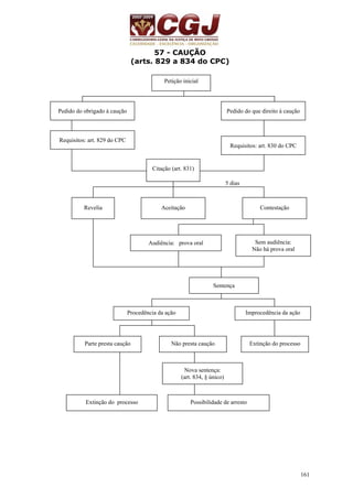 161 
57 - CAUÇÃO 
(arts. 829 a 834 do CPC) 
5 dias 
Petição inicial 
Pedido do obrigado à caução Pedido do que direito à caução 
Requisitos: art. 829 do CPC 
Requisitos: art. 830 do CPC 
Citação (art. 831) 
Revelia Aceitação Contestação 
Audiência: prova oral Sem audiência: 
Não há prova oral 
Sentença 
Procedência da ação Improcedência da ação 
Parte presta caução Não presta caução Extinção do processo 
Nova sentença: 
(art. 834, § único) 
Extinção do processo Possibilidade de arresto 
 