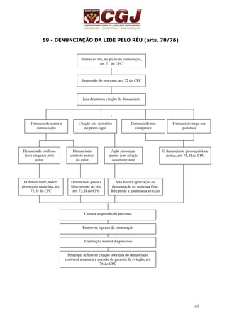 165 
59 - DENUNCIAÇÃO DA LIDE PELO RÉU (arts. 70/76) 
Pedido do réu, no prazo da contestação, 
art. 71 do CPC 
Suspensão do processo, art. 72 do CPC 
Juiz determina citação do denunciado 
Denunciado aceita a 
denunciação 
Citação não se realiza 
no prazo legal 
Denunciado não 
comparece 
Denunciado nega sua 
qualidade 
Denunciado confessa 
fatos alegados pelo 
autor 
Denunciado 
contesta pedido 
do autor 
Ação prossegue 
apenas com relação 
ao denunciante 
O denunciante prosseguirá na 
defesa, art. 75, II do CPC 
O denunciante poderá 
prosseguir na defesa, art. 
75, II do CPC 
Denunciado passa a 
litisconsorte do réu, 
art. 75, II do CPC 
Não haverá apreciação da 
denunciação na sentença final. 
Réu perde a garantia da evicção 
Cessa a suspensão do processo 
Reabre-se o prazo de contestação 
Tramitação normal do processo 
Sentença: se houver citação oportuna do denunciado, 
resolverá a causa e a questão da garantia da evicção, art. 
76 do CPC 
 