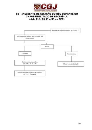 168 
60 - INCIDENTE DE CITAÇÃO DO RÉU DEMENTE OU 
IMPOSSIBILITADO DE RECEBÊ-LA 
(Art. 218, §§ 1º e 3º do CPC) 
Certidão do oficial de justiça, art. 218, § 1º 
Juiz nomeia um médico para o exame, sob 
compromisso 
Laudo 
Não confirma 
Oficial procede à citação 
Confirma 
Juiz nomeia um curador, 
art. 218, § 2º do CPC 
Oficial cita o réu na pessoa do curador, 
art. 218 § 3º do CPC 
 