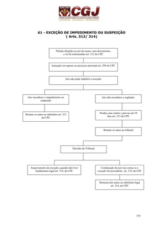 170 
61 - EXCEÇÃO DE IMPEDIMENTO OU SUSPEIÇÃO 
( Arts. 312/ 314) 
Petição dirigida ao juiz da causa, com documentos, 
e rol de testemunhas art. 312 do CPC 
Autuação em apenso ao processo principal art. 299 do CPC 
Juiz não pode indeferir a exceção 
Juiz reconhece o impedimento ou 
suspeição 
Juiz não reconhece a argüição. 
Remete os autos ao substituto art. 313 
do CPC 
Produz suas razões e provas em 10 
dias art. 313 do CPC 
Remete os autos ao tribunal 
Decisão do Tribunal 
Arquivamento da exceção, quando não tiver 
fundamento legal art. 314, do CPC 
Condenação do juiz nas custas se a 
exceção for procedente art. 314, do CPC 
Remessa dos autos ao substituto legal 
art. 314, do CPC 
 