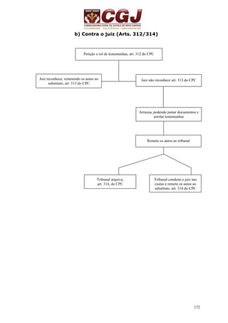 172 
b) Contra o juiz (Arts. 312/314) 
Petição e rol de testemunhas, art. 312 do CPC 
Juiz reconhece, remetendo os autos ao 
substituto, art. 313 do CPC 
Juiz não reconhece art. 313 do CPC 
Arrazoa, podendo juntar documentos e 
arrolar testemunhas 
Remete os autos ao tribunal 
Tribunal arquiva, 
art. 314, do CPC 
Tribunal condena o juiz nas 
custas e remete os autos ao 
substituto, art. 314 do CPC 
 