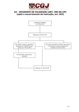 174 
63 - INCIDENTE DE FALSIDADE (ART. 390 DO CPC 
(após o encerramento da instrução, art. 393) 
Argüição de falsidade, 
art. 390 do CPC 
Resposta art. 392 do CPC 
Juiz ordena a perícia, seguindo na 
forma dos arts. 420/439, no que 
couber ( art. 392 do CPC) 
Se a parte concordar em retirar o documento 
e a outra não se opuser, extingue-se o 
incidente (art. 392 § único) 
Se necessárias outras provas: 
audiência 
Sentença, art. 395 do CPC 
 