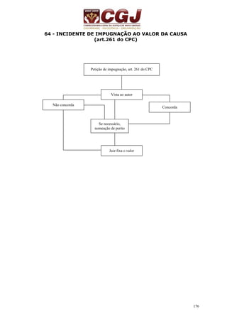 176 
64 - INCIDENTE DE IMPUGNAÇÃO AO VALOR DA CAUSA 
(art.261 do CPC) 
Petição de impugnação, art. 261 do CPC 
Vista ao autor 
Não concorda Concorda 
Se necessário, 
nomeação de perito 
Juiz fixa o valor 
 