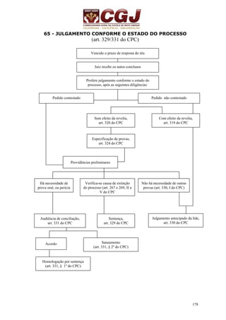 178 
65 - JULGAMENTO CONFORME O ESTADO DO PROCESSO 
(art. 329/331 do CPC) 
Vencido o prazo de resposta do réu 
Juiz recebe os autos conclusos 
Profere julgamento conforme o estado do 
processo, após as seguintes diligências: 
Pedido contestado Pedido não contestado 
Sem efeito da revelia, 
art. 320 do CPC 
Com efeito da revelia, 
art. 319 do CPC 
Especificação de provas, 
art. 324 do CPC 
Providências preliminares 
Há necessidade de 
prova oral, ou perícia 
Verifica-se causa de extinção 
do processo (art. 267 e 269, II a 
V do CPC 
Não há necessidade de outras 
provas (art. 330, I do CPC) 
Audiência de conciliação, 
art. 331 do CPC 
Sentença, 
art. 329 do CPC 
Julgamento antecipado da lide, 
art. 330 do CPC 
Acordo Saneamento 
(art. 331, § 2º do CPC) 
Homologação por sentença 
(art. 331, § 1º do CPC) 
 