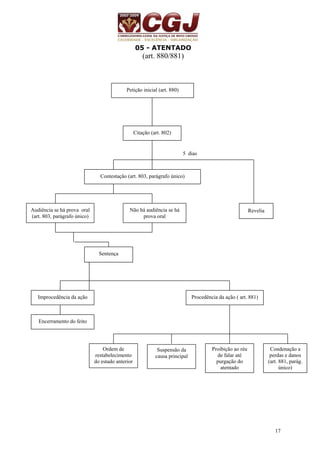 17 
05 - ATENTADO 
(art. 880/881) 
5 dias 
Petição inicial (art. 880) 
Citação (art. 802) 
Contestação (art. 803, parágrafo único) 
Não há audiência se há 
prova oral 
Audiência se há prova oral 
(art. 803, parágrafo único) 
Revelia 
Sentença 
Improcedência da ação 
Encerramento do feito 
Procedência da ação ( art. 881) 
Ordem de 
restabelecimento 
do estado anterior 
Suspensão da 
causa principal 
Proibição ao réu 
de falar até 
purgação do 
atentado 
Condenação a 
perdas e danos 
(art. 881, parág. 
único) 
 
