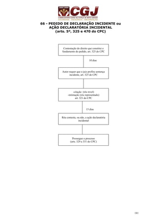 181 
66 - PEDIDO DE DECLARAÇÃO INCIDENTE ou 
AÇÃO DECLARATÓRIA INCIDENTAL 
(arts. 5º, 325 e 470 do CPC) 
Contestação do direito que constitui o 
fundamento do pedido, art. 325 do CPC 
10 dias 
Autor requer que o juiz profira sentença 
incidente, art. 325 do CPC 
-citação (réu revel) 
-intimação (réu representado) 
art. 321 do CPC 
15 dias 
Réu contesta, ou não, a ação declaratória 
incidental 
Prossegue o processo 
(arts. 329 a 331 do CPC) 
 
