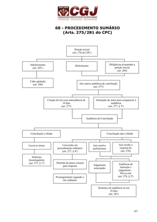 187 
68 - PROCEDIMENTO SUMÁRIO 
(Arts. 275/281 do CPC) 
Petição inicial 
(art. 276 do CPC) 
Indeferimento 
(art. 295 ) 
Diligências p/emendar a 
petição inicial 
(art. 284) 
Deferimento 
Cabe apelação 
(art. 296) Juiz marca audiência de conciliação 
(art. 277) 
Citação do réu com antecedência de 
10 dias 
(art. 277) 
Intimação do autor para comparecer à 
audiência 
(art. 277, § 3º) 
Audiência de Conciliação 
Conciliação é obtida Conciliação não é obtida 
Lavra-se termo 
Sentença 
homologatória 
(art. 277, § 1º) 
Conversão em 
procedimento ordinário 
(art. 277, § 4º) 
Juiz resolve 
preliminares 
Juiz recebe a 
resposta do 
(art. 278) 
Abertura do prazo comum 
para resposta 
Prosseguimento segundo o 
rito ordinário 
Julgamento 
antecipado 
Audiência de 
instrução e 
julgamento – 
Prova oral 
(art. 278, § 2º) 
Sentença em audiência ou em 
10 dias 
(art. 281) 
 