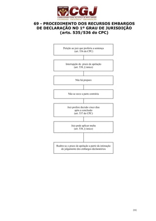 69 - PROCEDIMENTO DOS RECURSOS EMBARGOS 
DE DECLARAÇÃO NO 1º GRAU DE JURISDIÇÃO 
191 
(arts. 535/536 do CPC) 
Petição ao juiz que proferiu a sentença 
(art. 536 do CPC) 
Interrupção do prazo de apelação 
(art. 538, § único) 
Não há preparo 
Não se ouve a parte contrária 
Juiz profere decisão cinco dias 
após a conclusão 
(art. 537 do CPC) 
Juiz pode aplicar multa 
(art. 538, § único) 
Reabre-se o prazo de apelação a partir da intimação 
do julgamento dos embargos declaratórios 
 